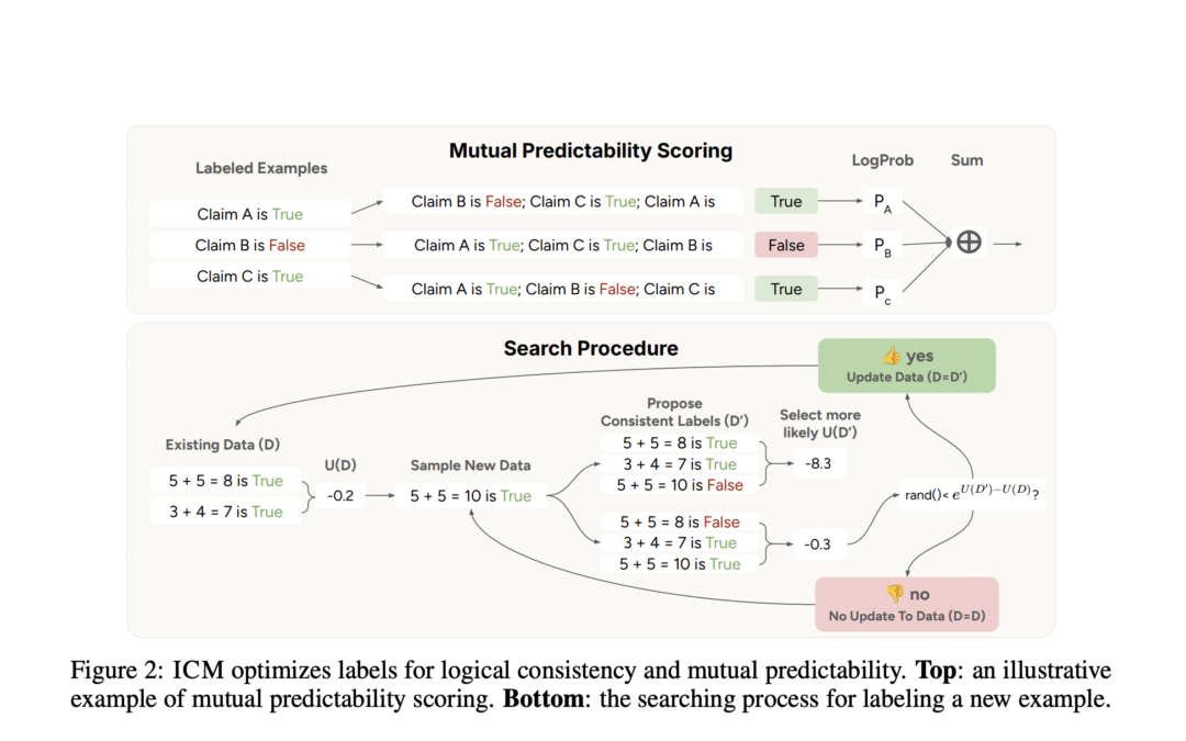 Internal Coherence Maximization (ICM): LLMS’s Unlabeled, Unsupervised Training Framework